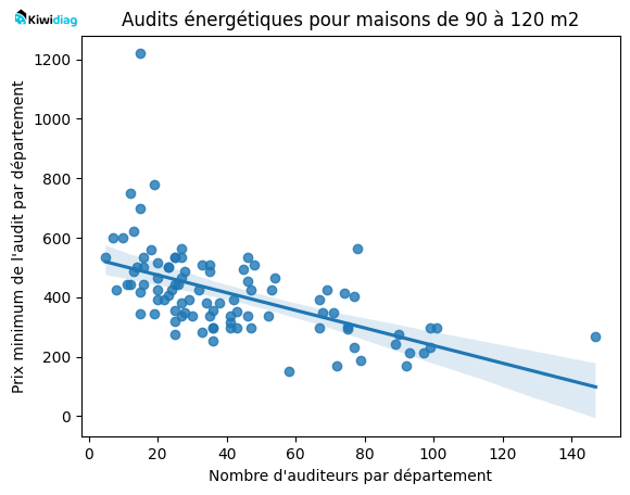 Corrélation prix minimum d'un audit énergétique par département et nombre d'auditeurs par département